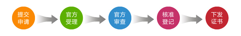 音樂作品版權登記流程