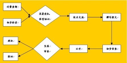 專利申請書不會寫？看完這篇全搞定！