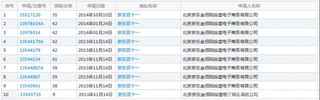 繼“11.11”商標(biāo)被駁回后，京東“雙11”商標(biāo)被無(wú)效！阿里該笑了