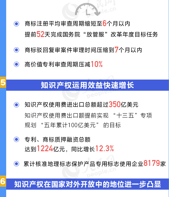 用數(shù)據(jù)說話！我國知識產(chǎn)權(quán)各項工作取得重要進(jìn)展