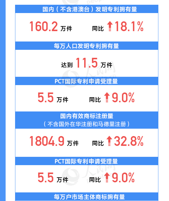 用數(shù)據(jù)說話！我國知識產(chǎn)權(quán)各項工作取得重要進(jìn)展