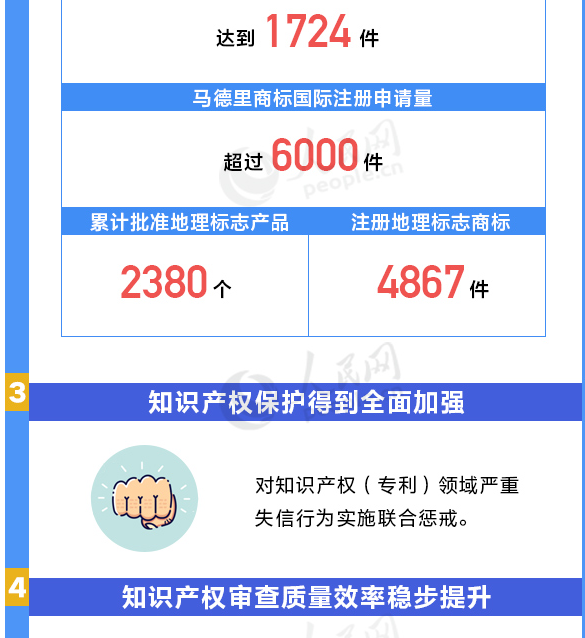 用數(shù)據(jù)說話！我國知識產(chǎn)權(quán)各項工作取得重要進(jìn)展