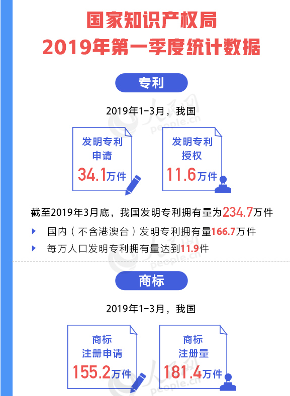 用數(shù)據(jù)說話！我國知識產(chǎn)權(quán)各項工作取得重要進(jìn)展