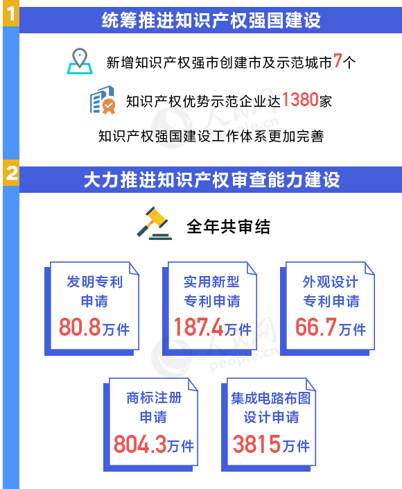用數(shù)據(jù)說話！我國知識產(chǎn)權(quán)各項工作取得重要進(jìn)展