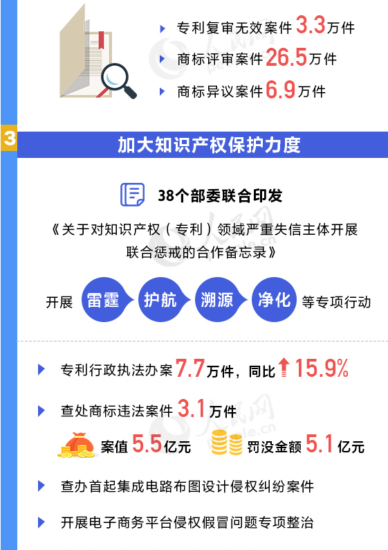 用數(shù)據(jù)說話！我國知識產(chǎn)權(quán)各項工作取得重要進(jìn)展
