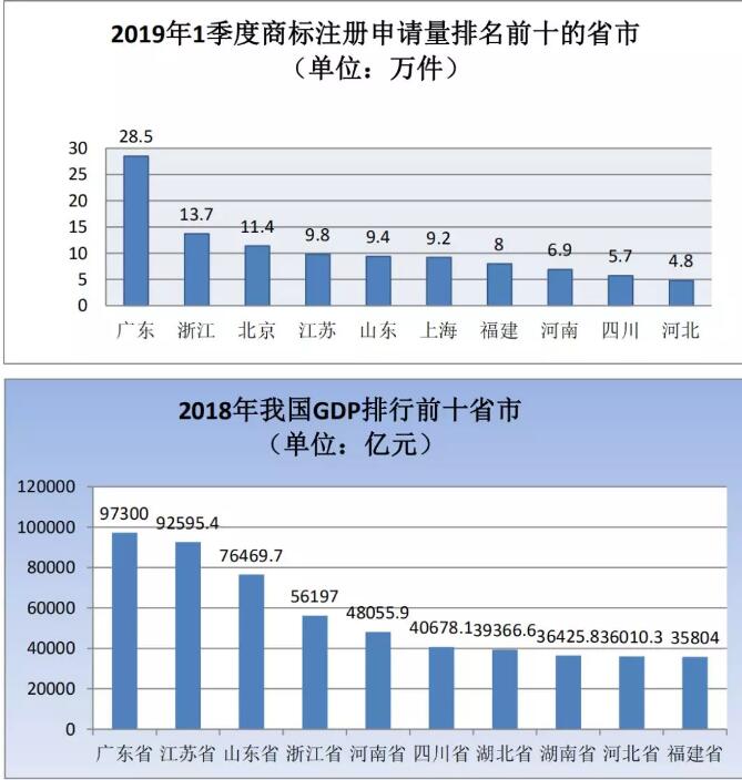 剛剛！商標局發布2019年第一季度商標申請及注冊數據