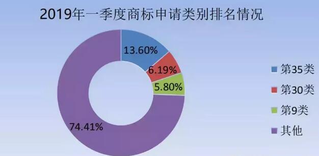 商標局：商標檢索“盲期”穩定在 10 天左右！商標局一季度工作報告！