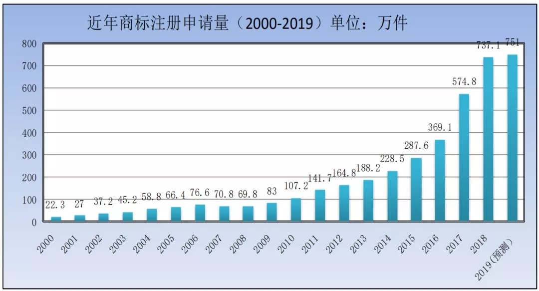 商標局：2019年第一季度商標檢索“盲期”穩定在 10 天左右！