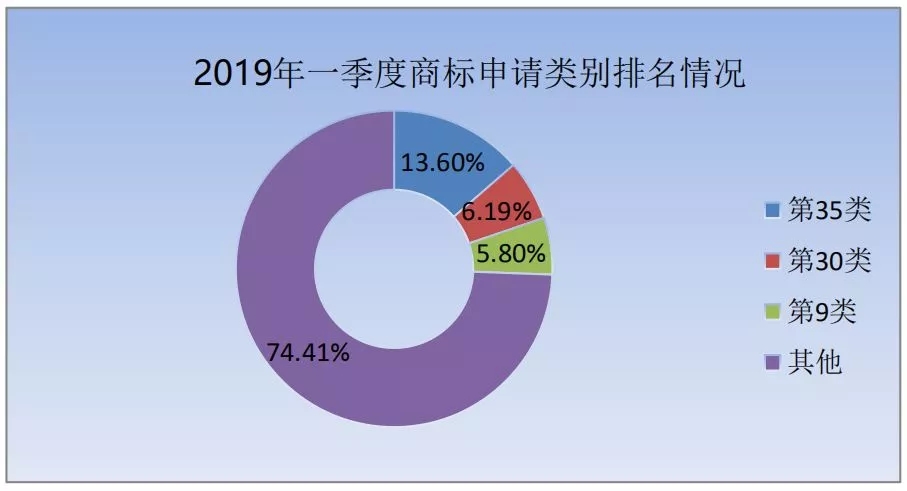 商標局：2019年第一季度商標檢索“盲期”穩定在 10 天左右！