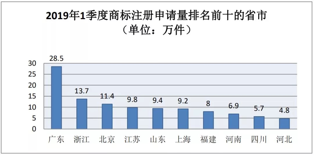 商標局：2019年第一季度商標檢索“盲期”穩定在 10 天左右！