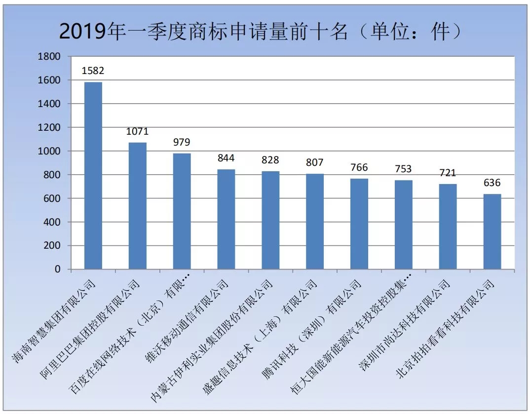 商標局：2019年第一季度商標檢索“盲期”穩定在 10 天左右！