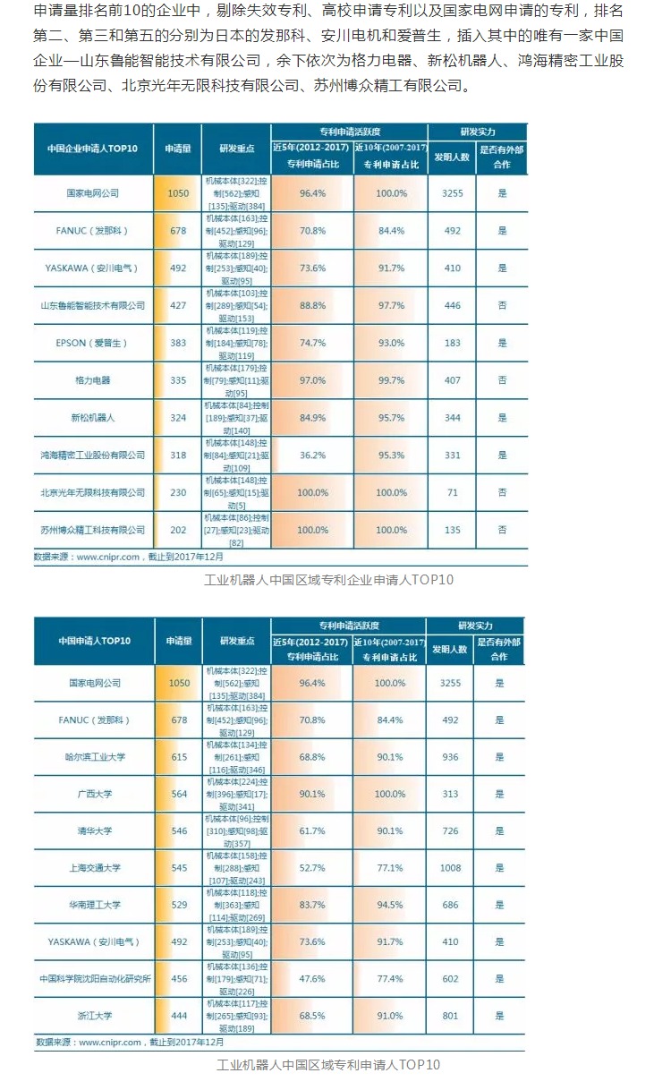 工業機器人專利申請TOP10企業出爐！國家電網位居第一！
