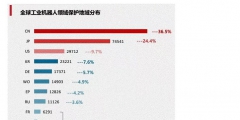 工業機器人專利申請TOP10企業出爐！國家電網位居第一！
