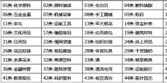 商標分類到底要注冊幾個類別才夠用？