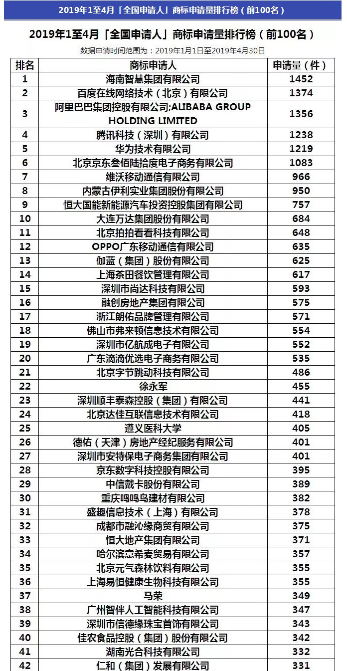 阿里被碾壓！2019年1-4月全國申請人商標申請量排行榜出爐！