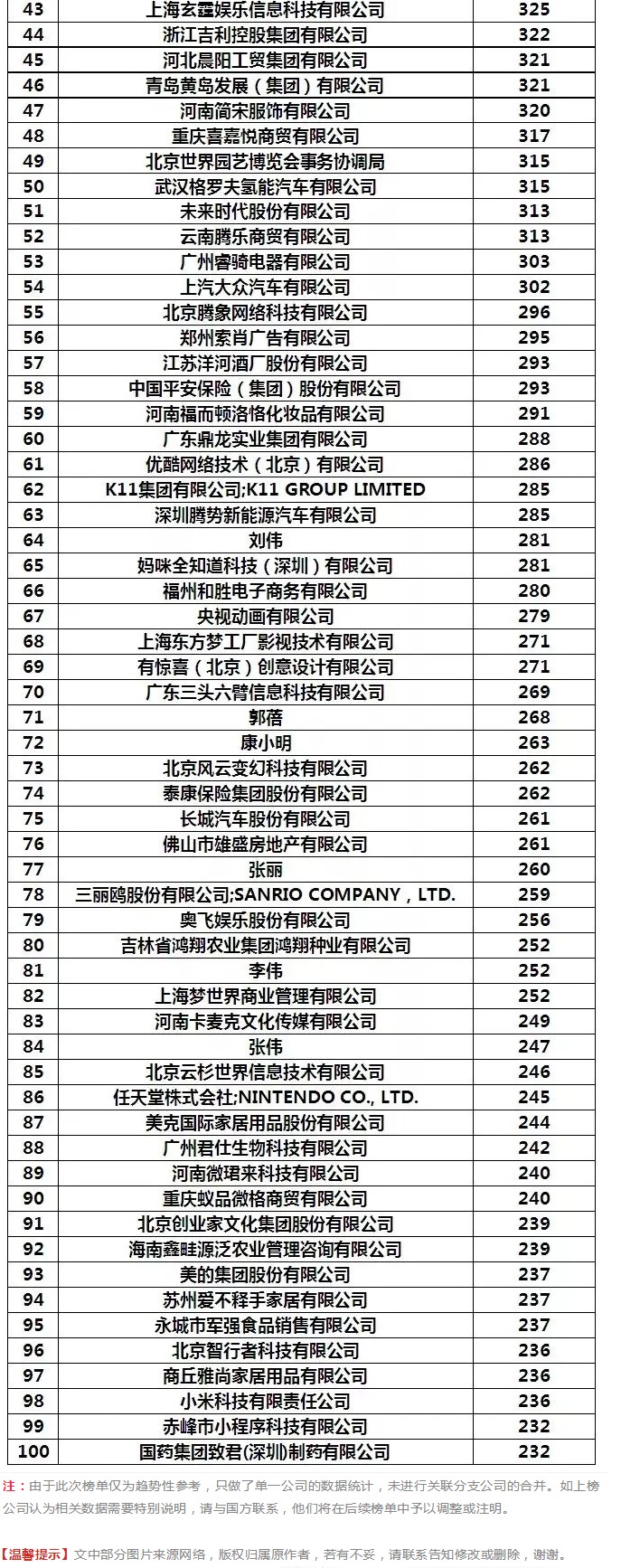 阿里被碾壓！2019年1-4月全國申請人商標申請量排行榜出爐！