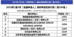 阿里被碾壓！2019年1-4月全國申請(qǐng)人商標(biāo)申請(qǐng)量排行榜出爐！