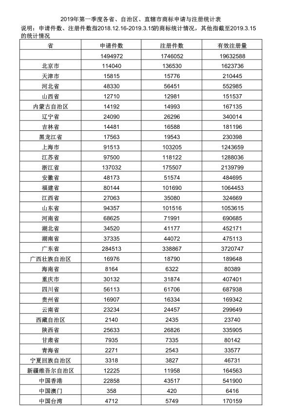 2019年第一季度各省、自治區(qū)、直轄市商標申請與注冊統(tǒng)計表 