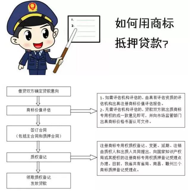 商標(biāo)權(quán)質(zhì)押貸款來(lái)了，您有需求嗎？