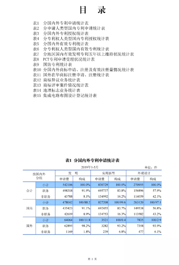 剛剛！國知局發(fā)布「專利、商標、地理標志」1—5月統(tǒng)計數(shù)據(jù)
