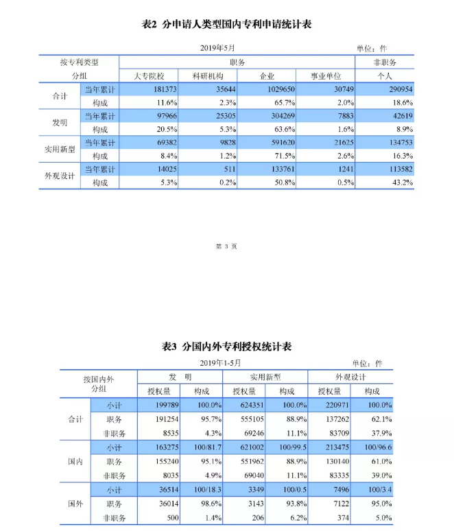 剛剛！國知局發(fā)布「專利、商標、地理標志」1—5月統(tǒng)計數(shù)據(jù)