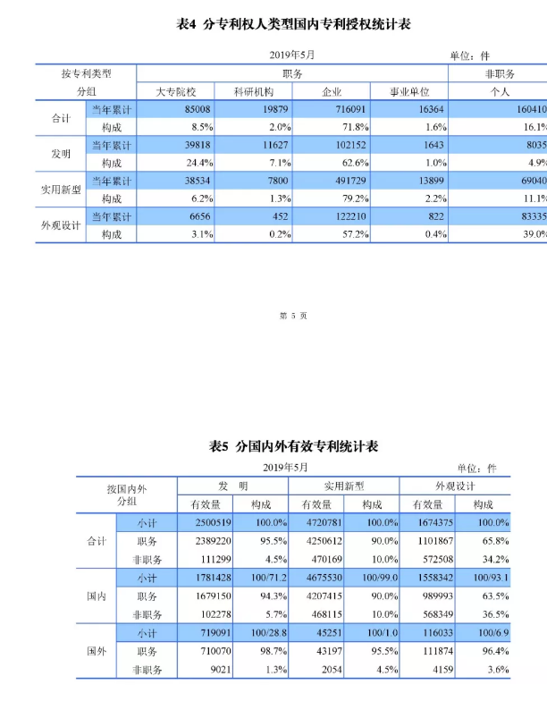 剛剛！國知局發(fā)布「專利、商標、地理標志」1—5月統(tǒng)計數(shù)據(jù)
