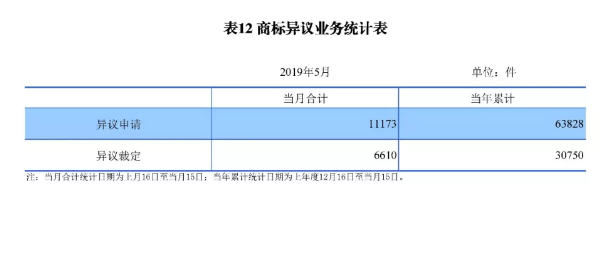 剛剛！國知局發(fā)布「專利、商標、地理標志」1—5月統(tǒng)計數(shù)據(jù)