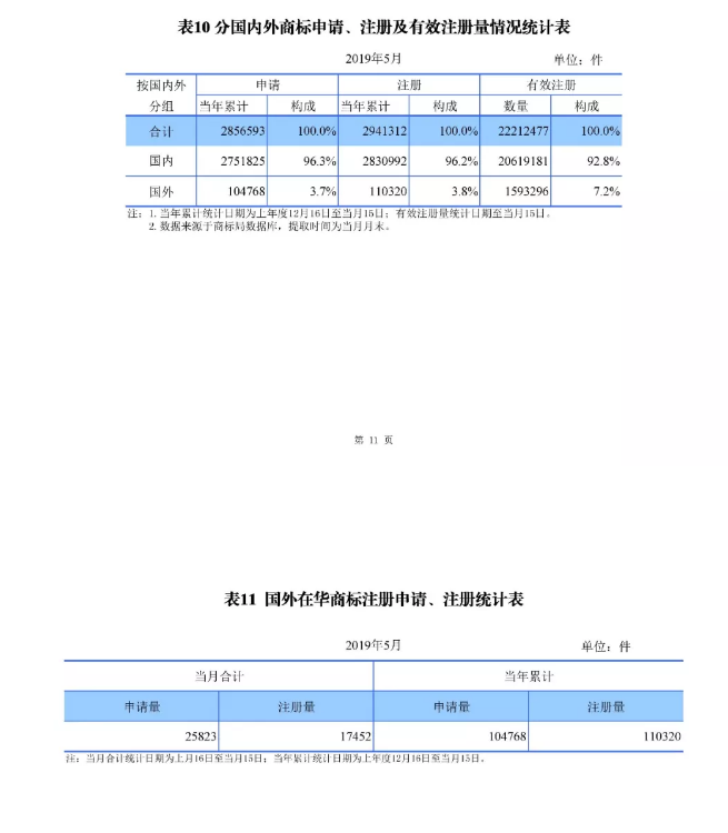 剛剛！國知局發(fā)布「專利、商標、地理標志」1—5月統(tǒng)計數(shù)據(jù)