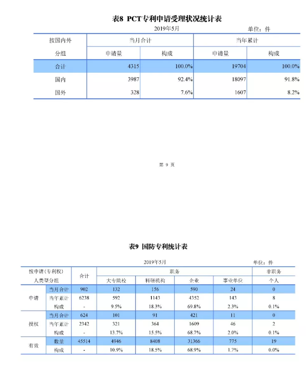 剛剛！國知局發(fā)布「專利、商標、地理標志」1—5月統(tǒng)計數(shù)據(jù)