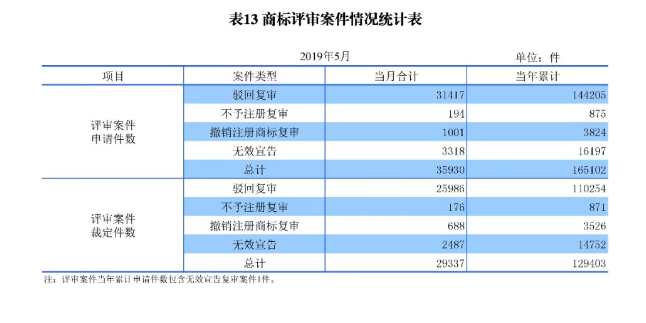 剛剛！國知局發(fā)布「專利、商標、地理標志」1—5月統(tǒng)計數(shù)據(jù)