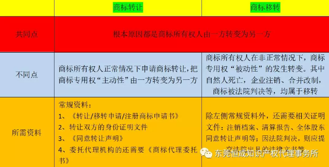 商標轉讓和商標轉移的區別竟然這么大！