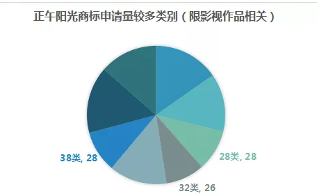 影視作品商標(biāo)注冊？看看正午陽光是怎么做的？