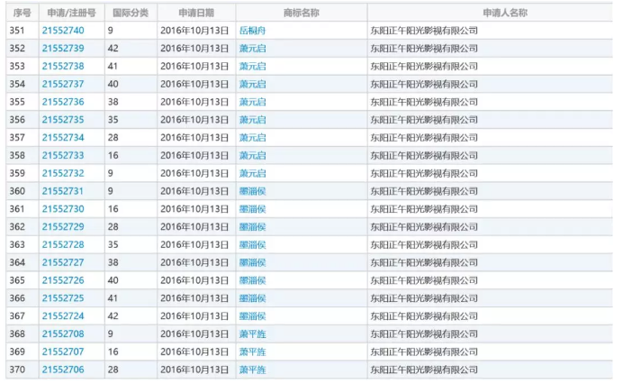 影視作品商標(biāo)注冊？看看正午陽光是怎么做的？