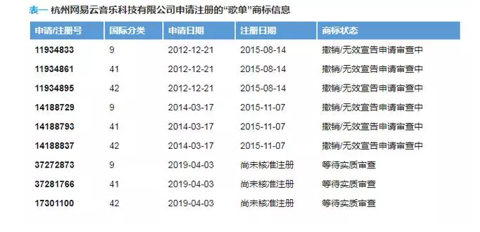 “歌單”不是網易云音樂的專屬？申請商標居然全軍覆沒？