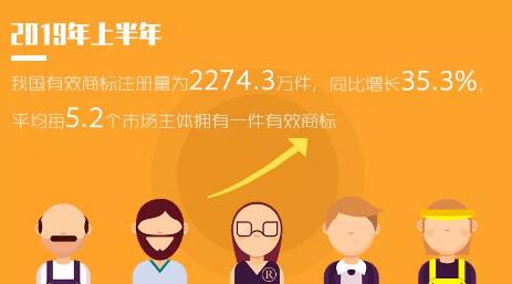 2019年「專利、商標」等上半年統計數據！發明專利審查周期為22.7個月