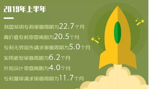 2019年「專利、商標」等上半年統計數據！發明專利審查周期為22.7個月