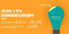 2019年「專利、商標」等上半年統(tǒng)計數(shù)據(jù)！發(fā)明專利審查周期為22.7個月