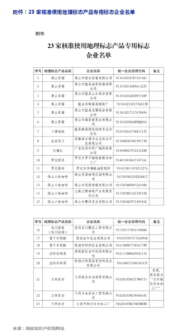 剛剛！國(guó)知局公告這23 家企業(yè)核準(zhǔn)使用地理標(biāo)志產(chǎn)品專(zhuān)用標(biāo)志