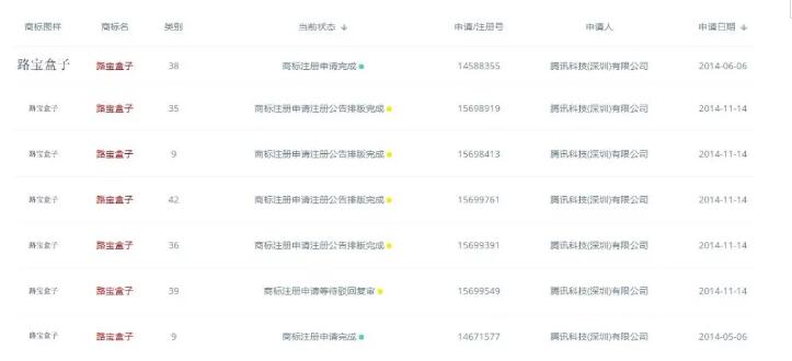 快上車！騰訊搞了8件商標“攪局”這個領域，你來不來？