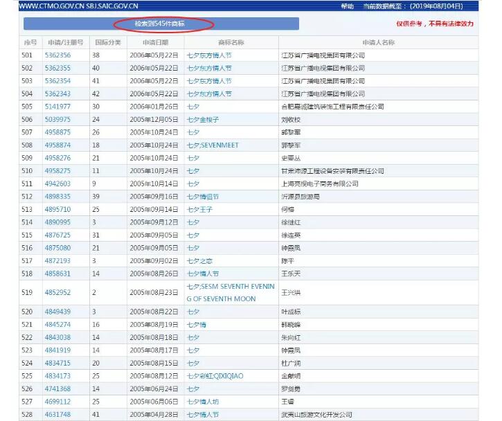 七夕商標搶爭奪，一枚竟標出777萬的高價？