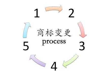 商標(biāo)變更流程有哪些？