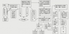 商標撤三申請流程（流程圖）有哪些？