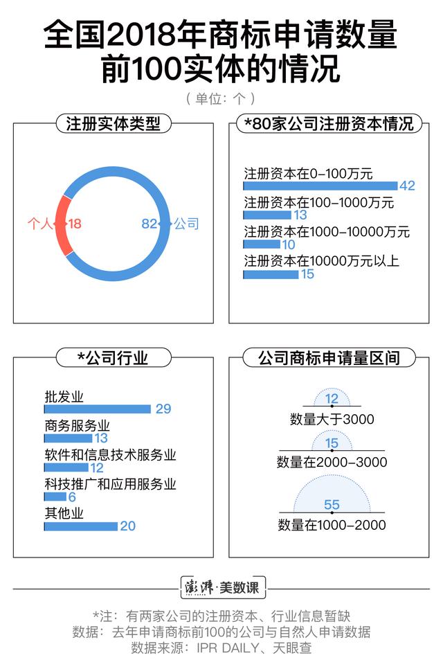 小公司商標申請數超阿里騰訊，囤積商標是門好生意嗎？