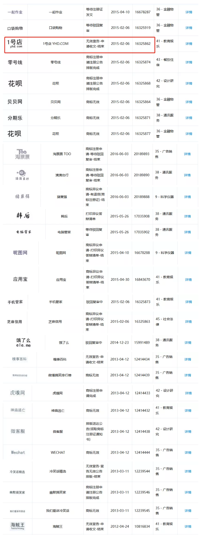 1號店奪回商標(biāo)！申請人曾申請九十多件 “知名”商標(biāo)