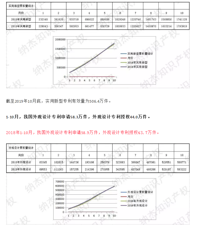 最新，國(guó)知局公布2019年1-10月知識(shí)產(chǎn)權(quán)數(shù)據(jù)統(tǒng)計(jì)！