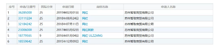 網(wǎng)紅年年有，“網(wǎng)紅”商標(biāo)卻遭駁回！