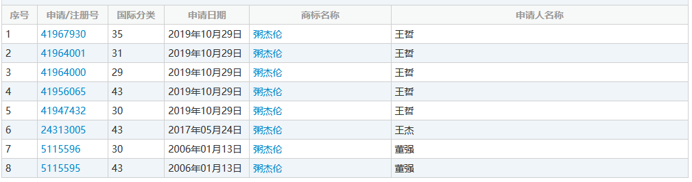 “粥杰倫”商標(biāo)已經(jīng)出現(xiàn)了，“菜依林”還會(huì)遠(yuǎn)嗎？