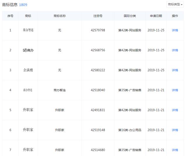 好難！58同城申請“車商通”商標(biāo)被駁回，原因竟是…