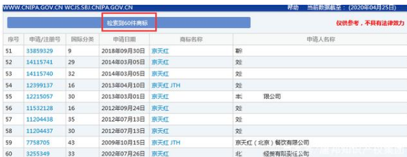 因類別保護(hù)不全，“京天紅”商標(biāo)被搶注？