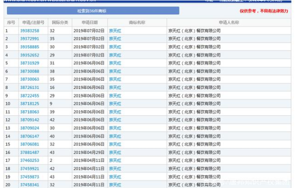 因類別保護(hù)不全，“京天紅”商標(biāo)被搶注？